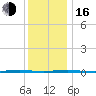 Oyster Creek tide chart for Friday, December 16, 2022