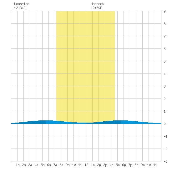 Oyster Creek tide chart for Saturday, December 17, 2022