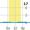 Oyster Creek tide chart for Saturday, December 17, 2022