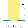 Oyster Creek tide chart for Thursday, December 1, 2022