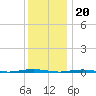 Oyster Creek tide chart for Tuesday, December 20, 2022