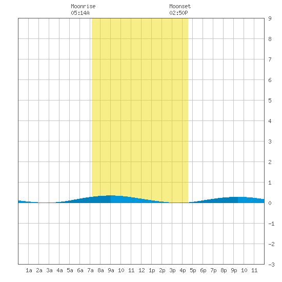 Oyster Creek tide chart for Wednesday, December 21, 2022