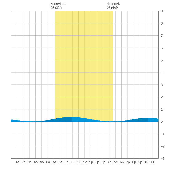Oyster Creek tide chart for Thursday, December 22, 2022