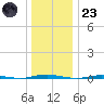 Oyster Creek tide chart for Friday, December 23, 2022