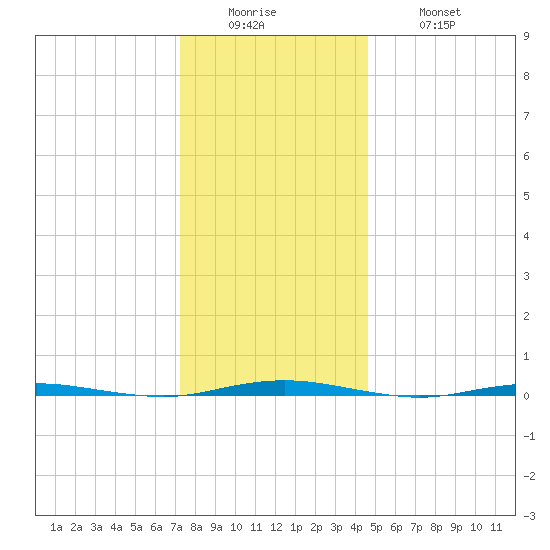 Oyster Creek tide chart for Sunday, December 25, 2022