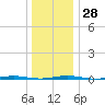 Oyster Creek tide chart for Wednesday, December 28, 2022