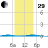 Oyster Creek tide chart for Thursday, December 29, 2022