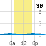 Oyster Creek tide chart for Friday, December 30, 2022