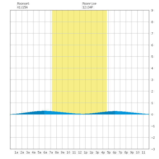 Oyster Creek tide chart for Saturday, December 31, 2022