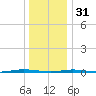 Oyster Creek tide chart for Saturday, December 31, 2022