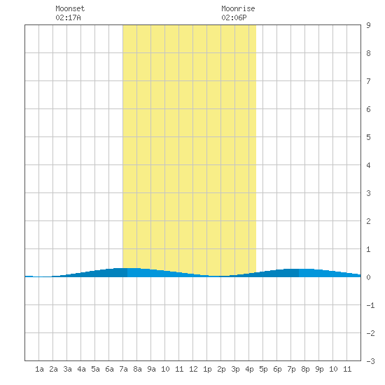 Oyster Creek tide chart for Saturday, December 3, 2022