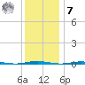 Oyster Creek tide chart for Wednesday, December 7, 2022