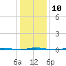 Oyster Creek tide chart for Tuesday, January 10, 2023