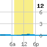Oyster Creek tide chart for Thursday, January 12, 2023