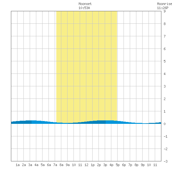 Oyster Creek tide chart for Friday, January 13, 2023