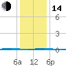 Oyster Creek tide chart for Saturday, January 14, 2023