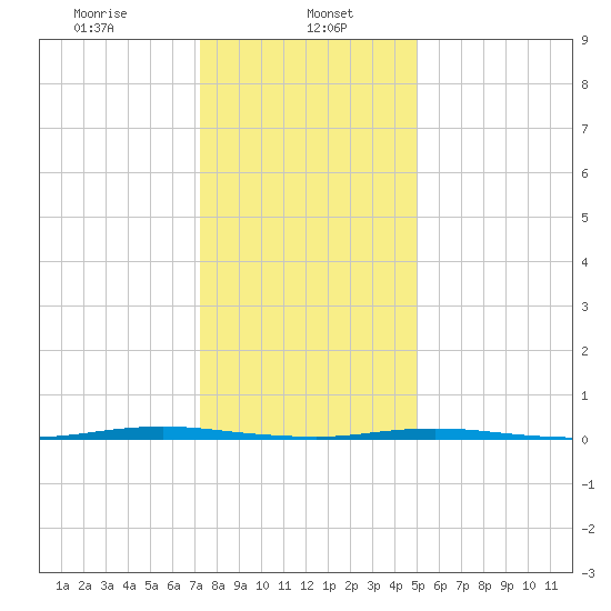 Oyster Creek tide chart for Monday, January 16, 2023