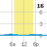 Oyster Creek tide chart for Monday, January 16, 2023