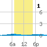 Oyster Creek tide chart for Sunday, January 1, 2023