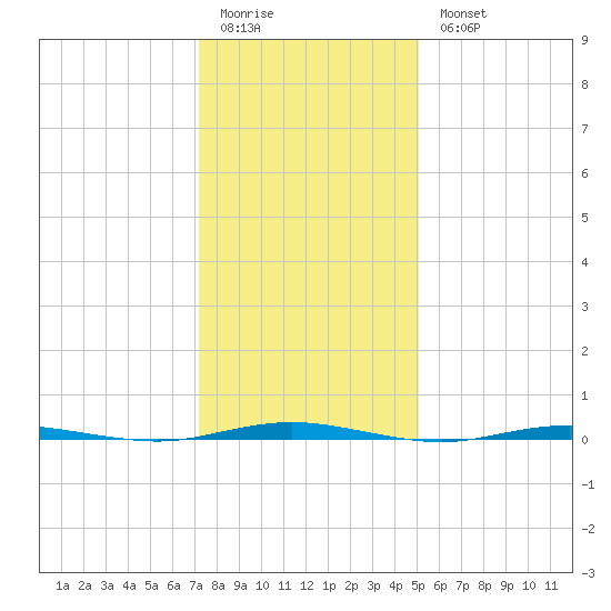 Oyster Creek tide chart for Sunday, January 22, 2023