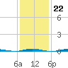 Oyster Creek tide chart for Sunday, January 22, 2023