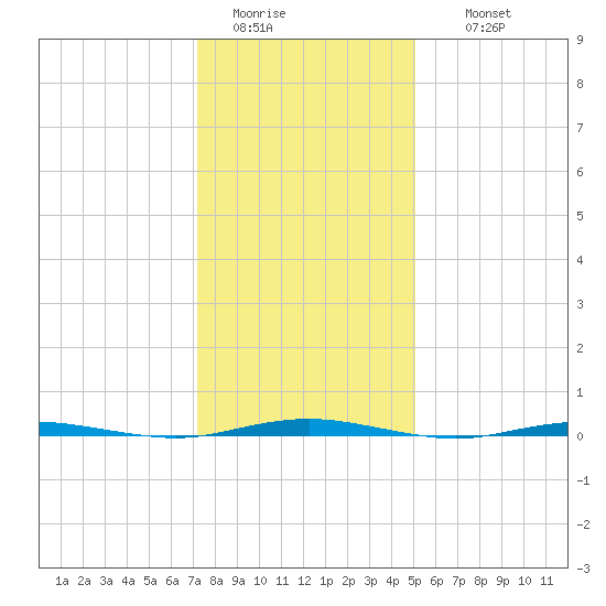 Oyster Creek tide chart for Monday, January 23, 2023