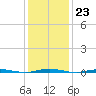 Oyster Creek tide chart for Monday, January 23, 2023