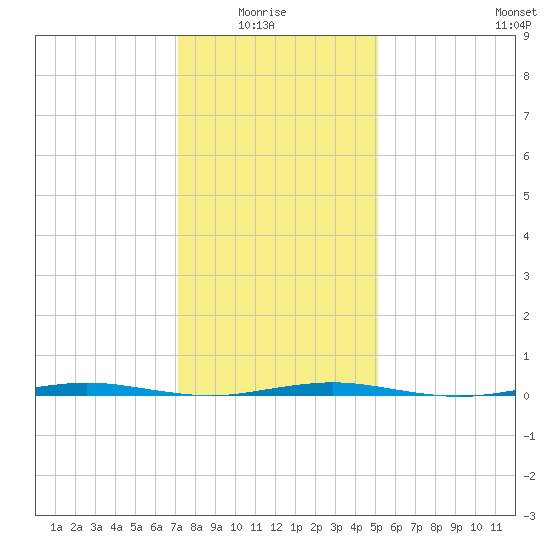 Oyster Creek tide chart for Thursday, January 26, 2023