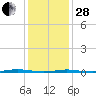 Oyster Creek tide chart for Saturday, January 28, 2023