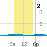 Oyster Creek tide chart for Monday, January 2, 2023