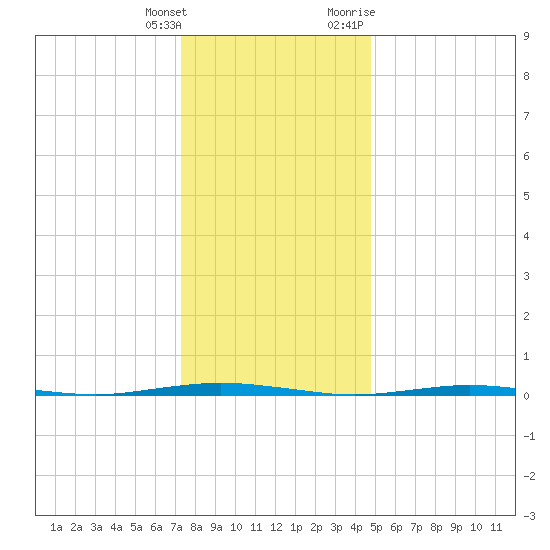 Oyster Creek tide chart for Wednesday, January 4, 2023
