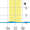Oyster Creek tide chart for Wednesday, January 4, 2023