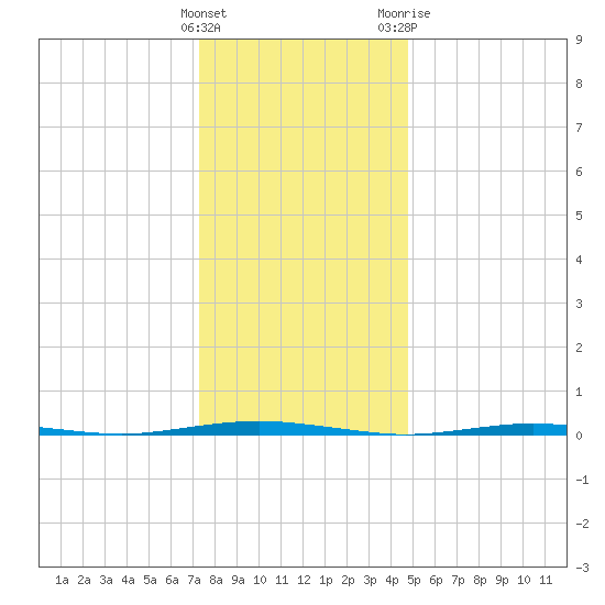 Oyster Creek tide chart for Thursday, January 5, 2023