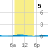 Oyster Creek tide chart for Thursday, January 5, 2023