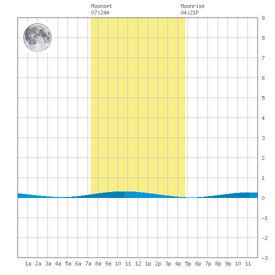 Oyster Creek tide chart for Friday, January 6, 2023