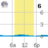 Oyster Creek tide chart for Friday, January 6, 2023