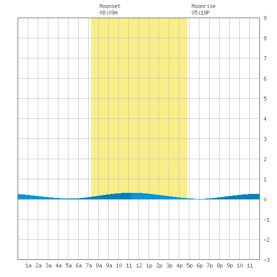 Oyster Creek tide chart for Saturday, January 7, 2023