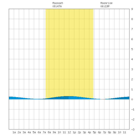 Oyster Creek tide chart for Sunday, January 8, 2023