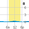 Oyster Creek tide chart for Sunday, January 8, 2023