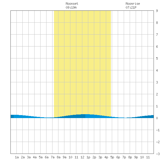 Oyster Creek tide chart for Monday, January 9, 2023