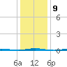 Oyster Creek tide chart for Monday, January 9, 2023