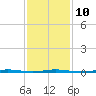 Oyster Creek tide chart for Friday, February 10, 2023