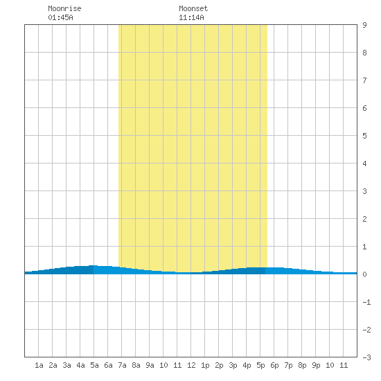Oyster Creek tide chart for Tuesday, February 14, 2023