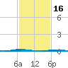 Oyster Creek tide chart for Thursday, February 16, 2023