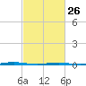 Oyster Creek tide chart for Sunday, February 26, 2023