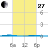 Oyster Creek tide chart for Monday, February 27, 2023