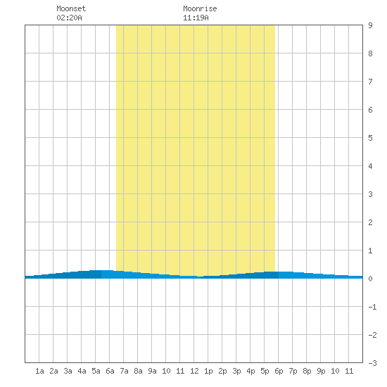 Oyster Creek tide chart for Tuesday, February 28, 2023