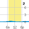 Oyster Creek tide chart for Thursday, February 2, 2023