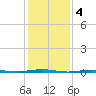 Oyster Creek tide chart for Saturday, February 4, 2023