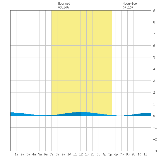 Oyster Creek tide chart for Tuesday, February 7, 2023